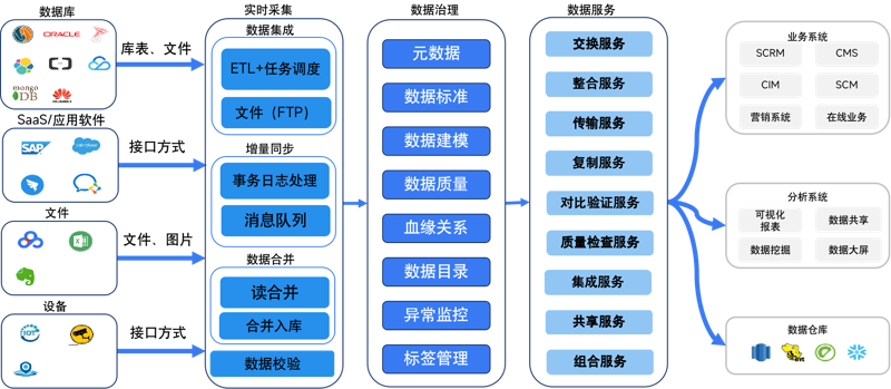 数据中台：企业转型的必经之路